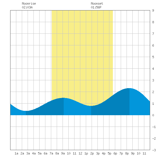 Carlos Point tide chart for Sunday, December 18, 2022