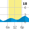 Carlos Point tide chart for Sunday, December 18, 2022