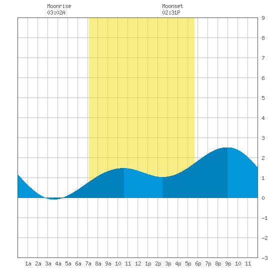 Carlos Point tide chart for Monday, December 19, 2022