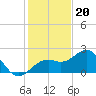 Carlos Point tide chart for Tuesday, December 20, 2022