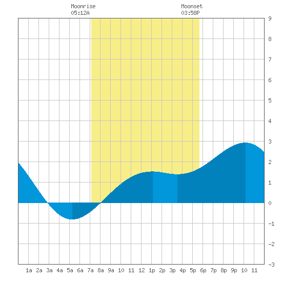 Carlos Point tide chart for Wednesday, December 21, 2022