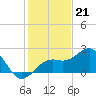 Carlos Point tide chart for Wednesday, December 21, 2022