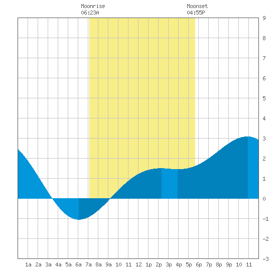 Carlos Point tide chart for Thursday, December 22, 2022