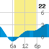 Carlos Point tide chart for Thursday, December 22, 2022