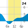 Carlos Point tide chart for Saturday, December 24, 2022