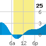 Carlos Point tide chart for Sunday, December 25, 2022