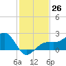 Carlos Point tide chart for Monday, December 26, 2022