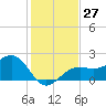 Carlos Point tide chart for Tuesday, December 27, 2022