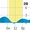 Carlos Point tide chart for Wednesday, December 28, 2022