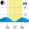 Carlos Point tide chart for Thursday, December 29, 2022