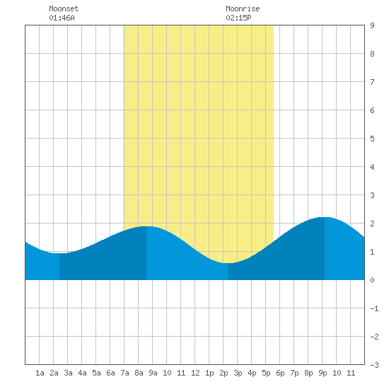 Carlos Point tide chart for Friday, December 2, 2022