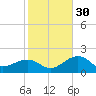 Carlos Point tide chart for Friday, December 30, 2022