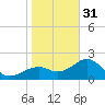 Carlos Point tide chart for Saturday, December 31, 2022