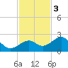 Carlos Point tide chart for Saturday, December 3, 2022