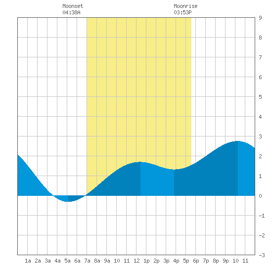 Carlos Point tide chart for Monday, December 5, 2022