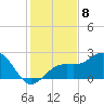 Carlos Point tide chart for Thursday, December 8, 2022
