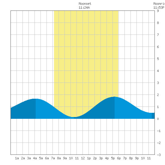 Carlos Point tide chart for Friday, January 13, 2023