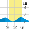 Carlos Point tide chart for Friday, January 13, 2023