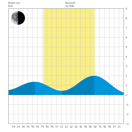 Carlos Point tide chart for Saturday, January 14, 2023