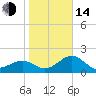 Carlos Point tide chart for Saturday, January 14, 2023