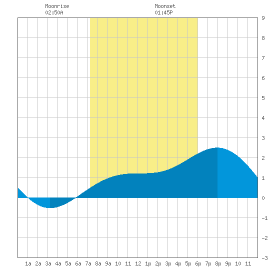 Carlos Point tide chart for Tuesday, January 17, 2023