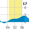 Carlos Point tide chart for Tuesday, January 17, 2023