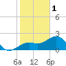 Carlos Point tide chart for Sunday, January 1, 2023