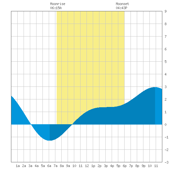 Carlos Point tide chart for Friday, January 20, 2023