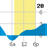 Carlos Point tide chart for Friday, January 20, 2023