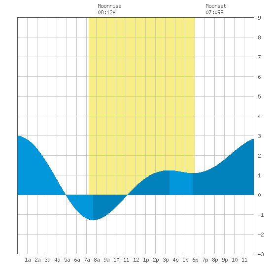 Carlos Point tide chart for Sunday, January 22, 2023