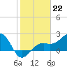 Carlos Point tide chart for Sunday, January 22, 2023