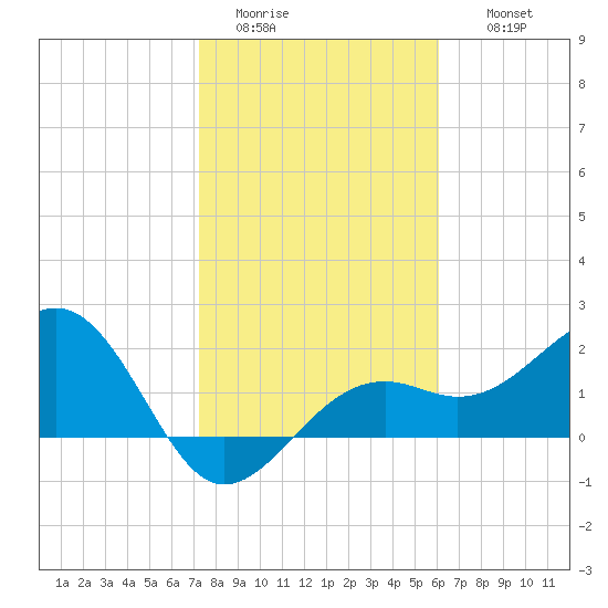 Carlos Point tide chart for Monday, January 23, 2023