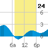 Carlos Point tide chart for Tuesday, January 24, 2023