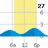 Carlos Point tide chart for Friday, January 27, 2023