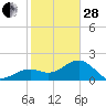 Carlos Point tide chart for Saturday, January 28, 2023