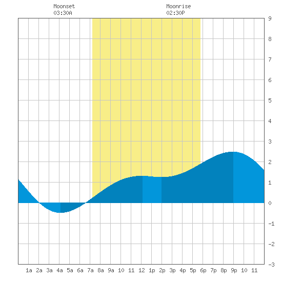 Carlos Point tide chart for Monday, January 2, 2023