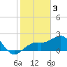 Carlos Point tide chart for Tuesday, January 3, 2023