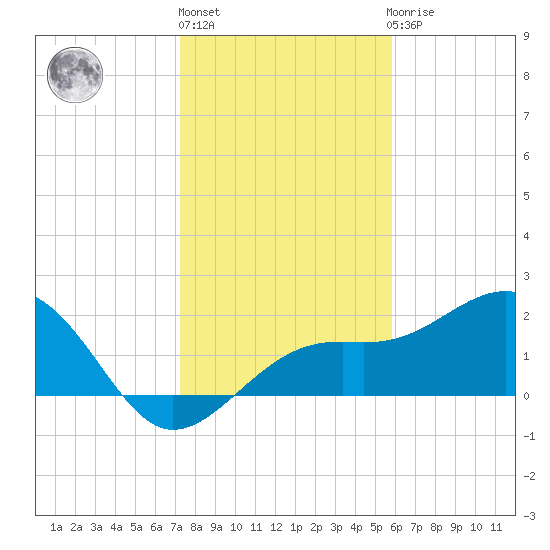 Carlos Point tide chart for Friday, January 6, 2023