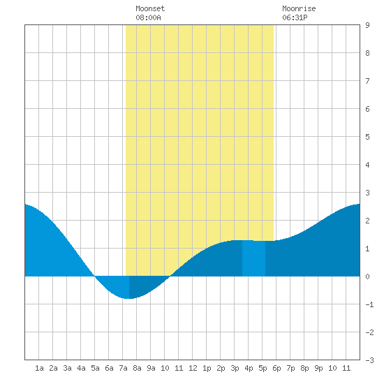 Carlos Point tide chart for Saturday, January 7, 2023