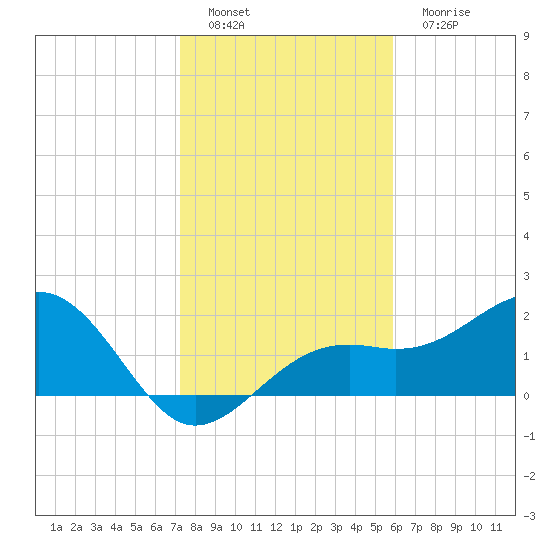 Carlos Point tide chart for Sunday, January 8, 2023