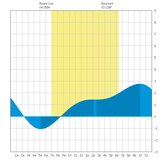 Carlos Point tide chart for Friday, February 17, 2023