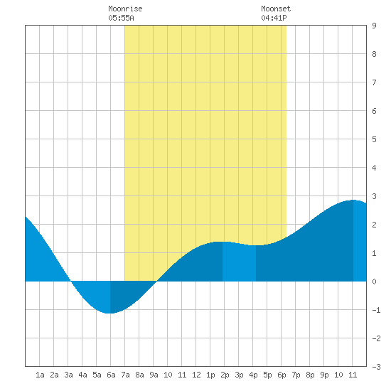 Carlos Point tide chart for Saturday, February 18, 2023