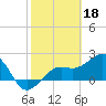 Carlos Point tide chart for Saturday, February 18, 2023