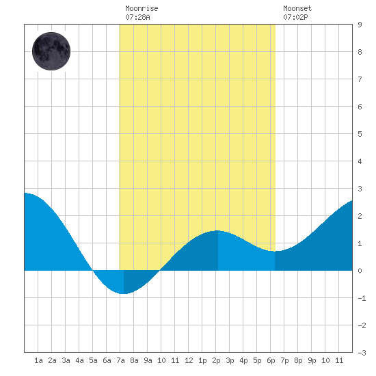 Carlos Point tide chart for Monday, February 20, 2023