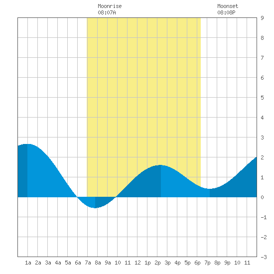 Carlos Point tide chart for Tuesday, February 21, 2023