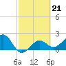 Carlos Point tide chart for Tuesday, February 21, 2023