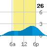 Carlos Point tide chart for Sunday, February 26, 2023