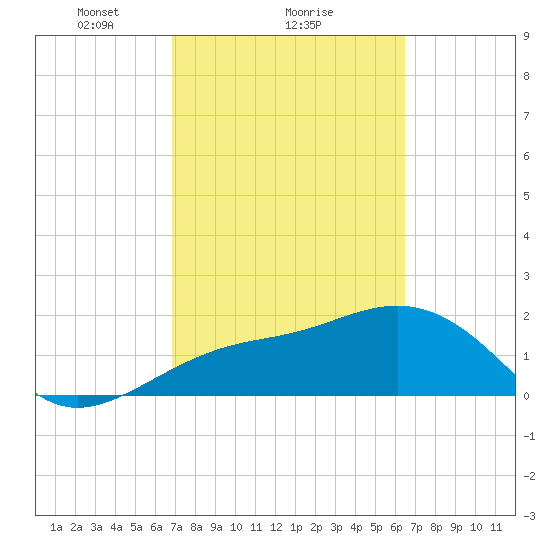 Carlos Point tide chart for Tuesday, February 28, 2023