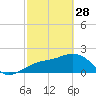 Carlos Point tide chart for Tuesday, February 28, 2023