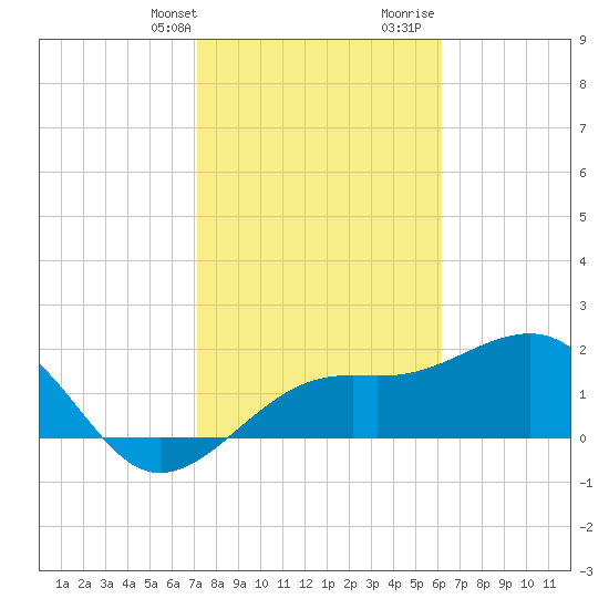Carlos Point tide chart for Thursday, February 2, 2023